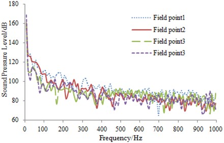 Sound pressure response of field points on the high-speed transportation
