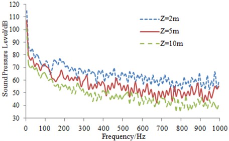 Far-field radiation noise of the high-speed transportation