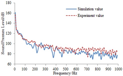Comparison of aerodynamic noise between experiment and simulation