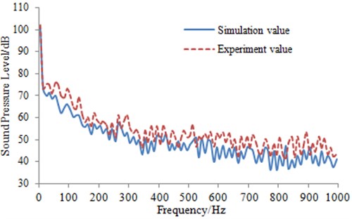 Comparison of aerodynamic noise between experiment and simulation