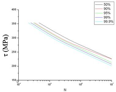 Torsion fatigue’s P-S-N curve of 20Cr2Ni4A