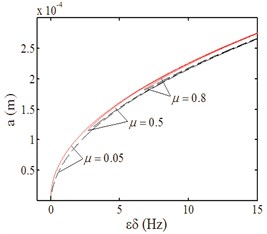 Amplitude-excitation amplitude curves