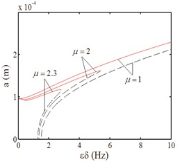 Amplitude-excitation amplitude curves