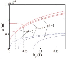 Amplitude-magnetic density curves