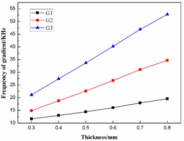 Effect of the thickness on the frequencies  of the three gradients