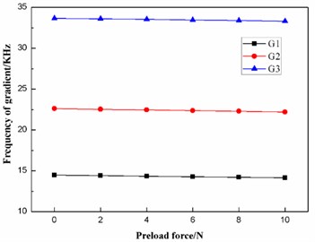Effect of the preload force  on the frequencies of the three gradients