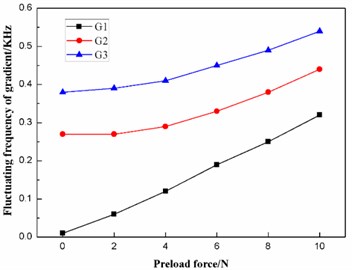 Effect of the preload force on the fluctuating frequencies of the three gradients