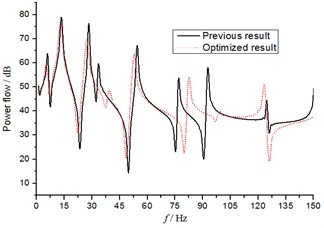 Power flow curves of different transmission bearings before and after optimization