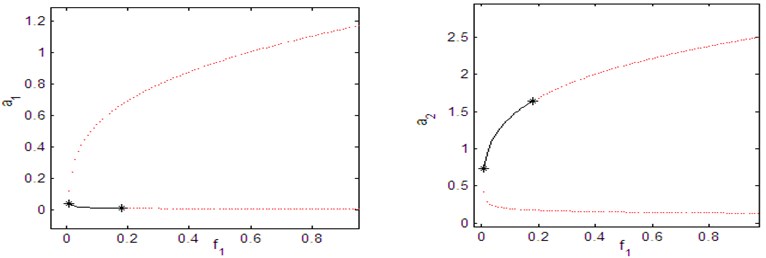 Force response curves of external excitation f1 when the controller  is activated for τ1= 0.2, τ2= 0.3, τ3= 0.5, τ4= 0.01