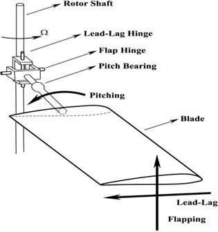 Model of helicopter rotor blade flapping motion
