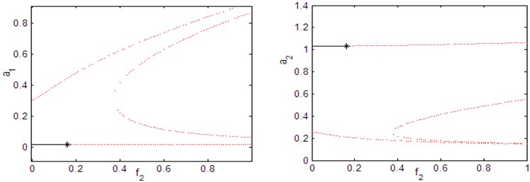 Force response curves of parametric excitation f2  when the controller is activated for τ1=τ2=τ3=τ4= 0