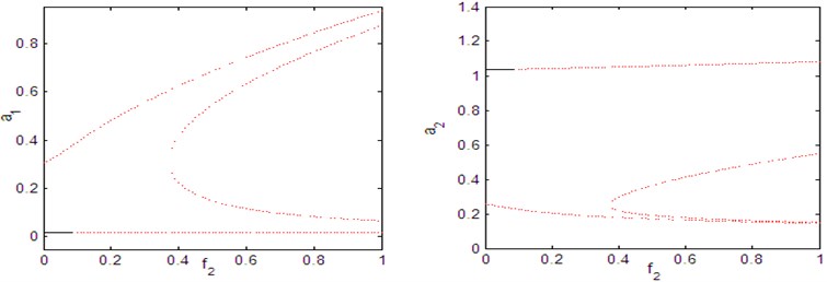 Force response curves of parametric excitation f2  when the controller is activated for τ1= 0.2, τ2=τ3=τ4= 0