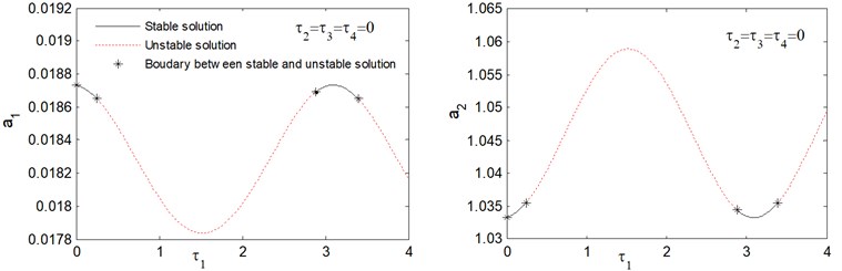 Response amplitude versus time delay τ1 (a1 the main system, a2 the controller) for ξ1= 0.01, ξ2= 0.001, f1= 0.003, f2= 0.015, α1= 0.8, ω1= 2, ω2= 0.5, G1= 0.2, G2= 0.4, σ= 0