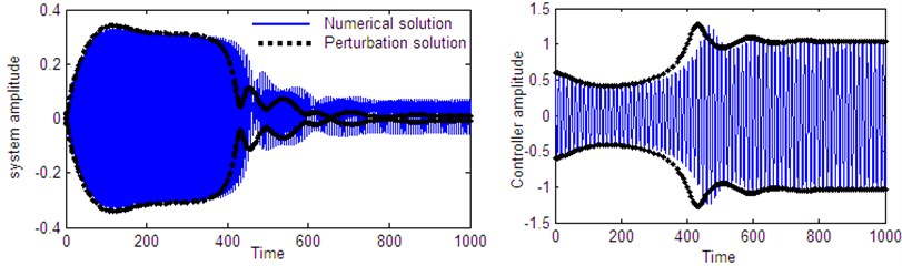 Comparison between numerical solution (using RKM) and analytical solution (using perturbation method) of the system and controller 1:4 internal resonance at resonance case when τ1=τ2=τ3=τ4= 0 according to initial conditions u10= u˙10=u˙20= 0, u20= 0.6