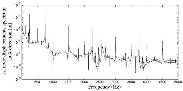 Frequency spectrum of the displacement along the X axis for a system  with and without unbalance