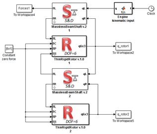 Simulink models of an exemplary rotating system