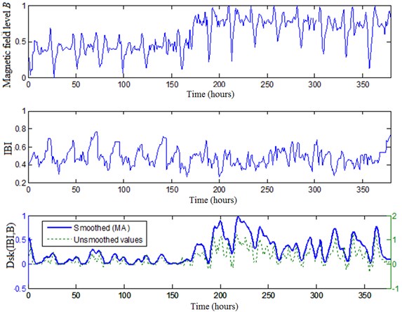 The synchronous data of one participant: local magnetic field level, IBI fluctuations  at the same time, DskIBI,B