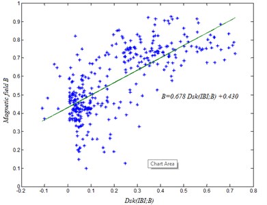 The dependence of Dsk(IBI;B) and local magnetic field B