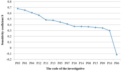 Heart Rhythm sensitivity to Earth local magnetic field fluctuations  in descending order of all investigated persons