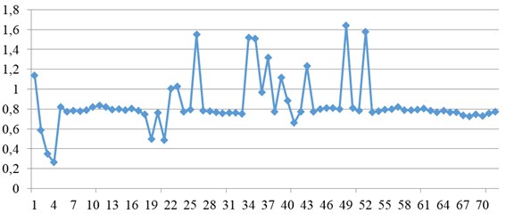 Irregular sequence of IBI of the participant with very small sensitivity  to local magnetic field fluctuations