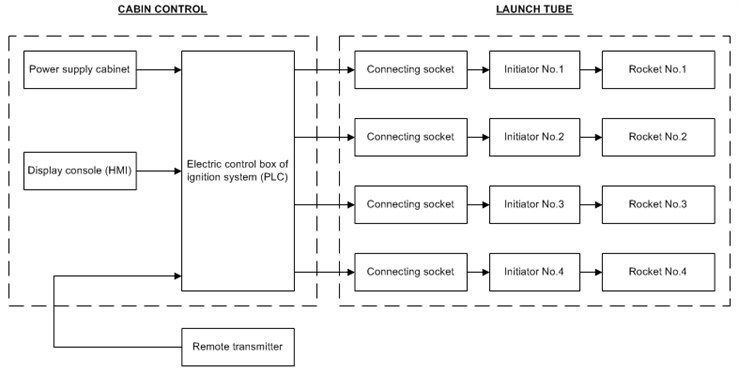 Block diagram of ignition system
