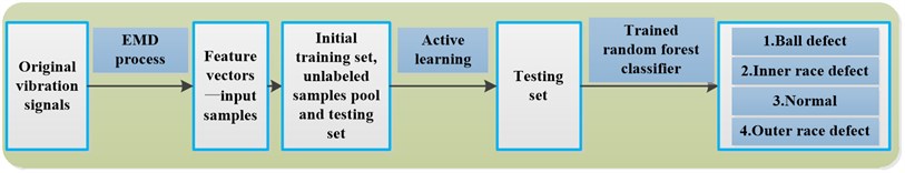 Framework of the proposed approach