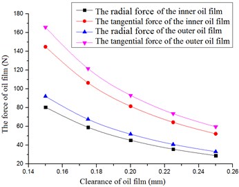 The oil film force versus radial clearance