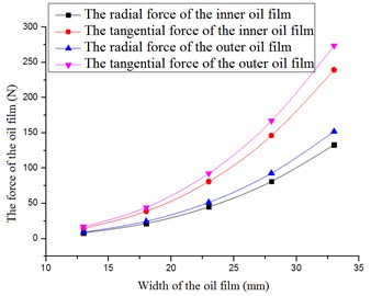 The oil film force versus the width of the oil film