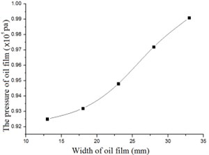 The force versus the width of the oil film