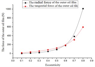 The film forces versus eccentricity