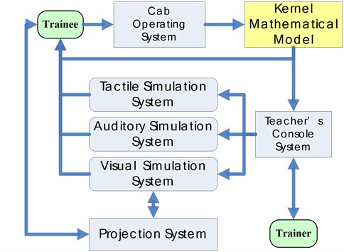 System architecture of the simulator