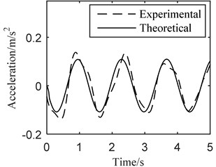 Dynamic behaviors of theoretical and experimental results