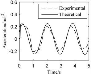 Dynamic behaviors of theoretical and experimental results