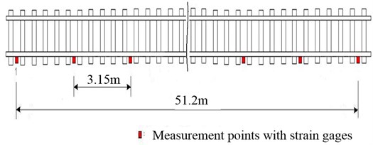 Strain gages distribution on the tangent railway
