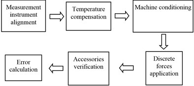 Calibration steps for the equipment