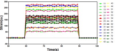 Strain monitoring results for Aircraft structure