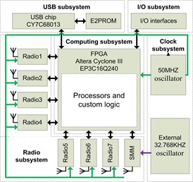 Software and hardware diagram of multi-radio sink node