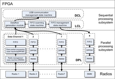 Software and hardware diagram of multi-radio sink node