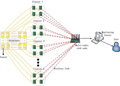The topology of multi-radio wireless network