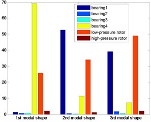 The energy distribution for four bearings  dual-rotor structure