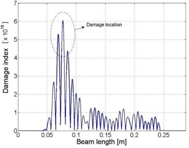 Distributions of damage indices within a) the plate component  and b) beam I, c) beam II and d) beam III