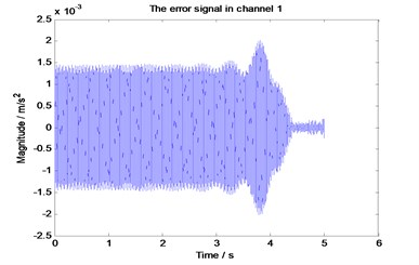 The error signal when the algorithm  divergence under the improved strategy