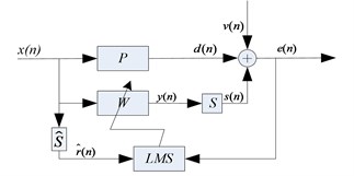 Basic block diagram of FxLMS algorithm with external interference