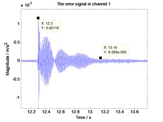 Vibration of the error measuring point after the impulse interference