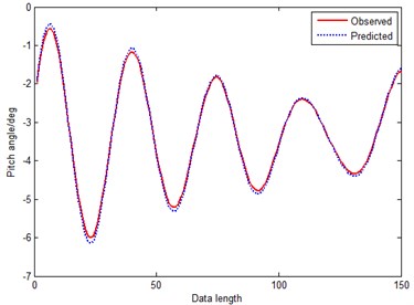 Prediction curve of GM-RPS (method 3)