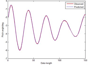 Prediction curve of RGM-RPS (method 4)