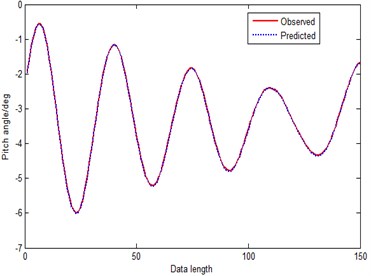 Prediction curve of MGM-RPS (method 6)