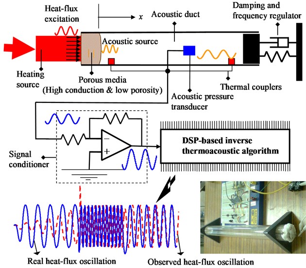 Real time measurement of surface heat-flux oscillations  with thermoacoustic transducer embedded with inverse thermoacoustics