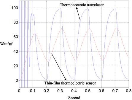 Measurement of fast-time heat-flux with thermoacoustic and thermoelectric transducers