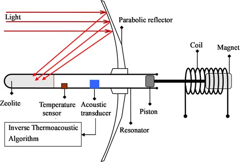 Measurement of the heat-flux out of porous media in a self-excited  thermoacoustic engine with inverse thermoacoustic algorithm